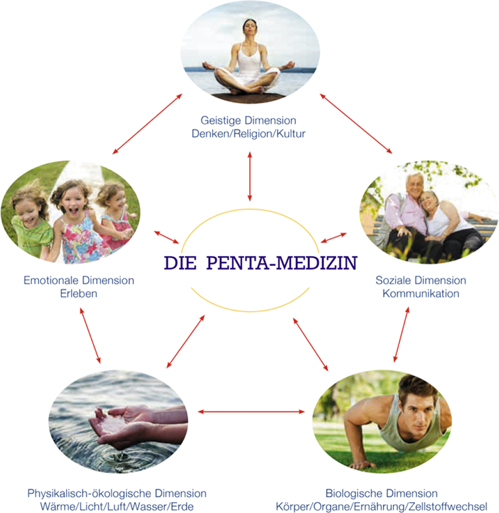 Die fünf Dimensionen der Interdisziplinären Psychologie